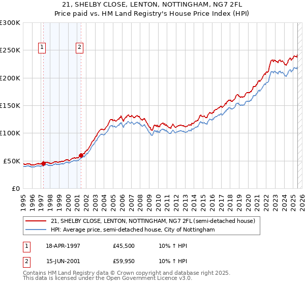 21, SHELBY CLOSE, LENTON, NOTTINGHAM, NG7 2FL: Price paid vs HM Land Registry's House Price Index