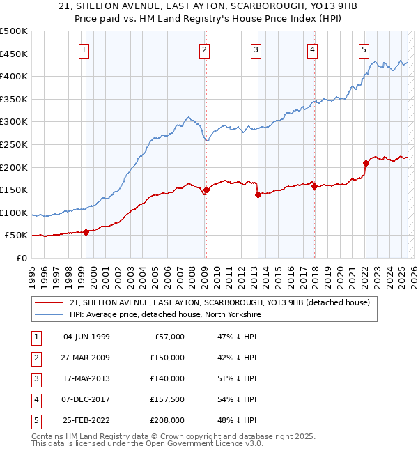 21, SHELTON AVENUE, EAST AYTON, SCARBOROUGH, YO13 9HB: Price paid vs HM Land Registry's House Price Index