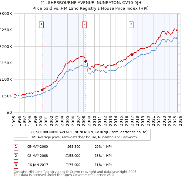21, SHERBOURNE AVENUE, NUNEATON, CV10 9JH: Price paid vs HM Land Registry's House Price Index