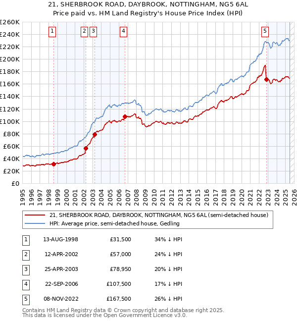 21, SHERBROOK ROAD, DAYBROOK, NOTTINGHAM, NG5 6AL: Price paid vs HM Land Registry's House Price Index