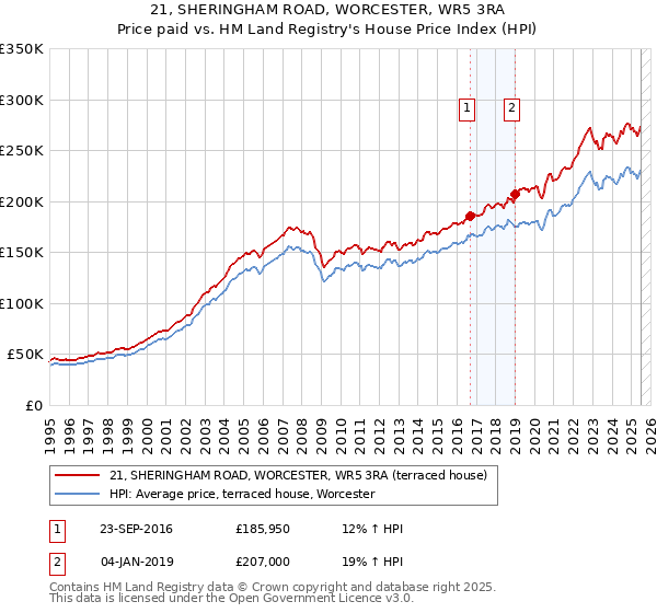 21, SHERINGHAM ROAD, WORCESTER, WR5 3RA: Price paid vs HM Land Registry's House Price Index