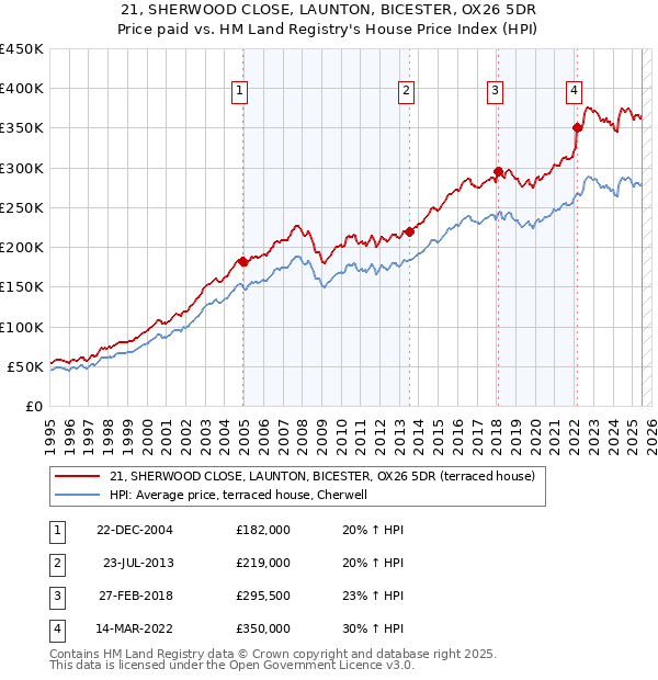 21, SHERWOOD CLOSE, LAUNTON, BICESTER, OX26 5DR: Price paid vs HM Land Registry's House Price Index