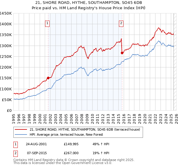 21, SHORE ROAD, HYTHE, SOUTHAMPTON, SO45 6DB: Price paid vs HM Land Registry's House Price Index
