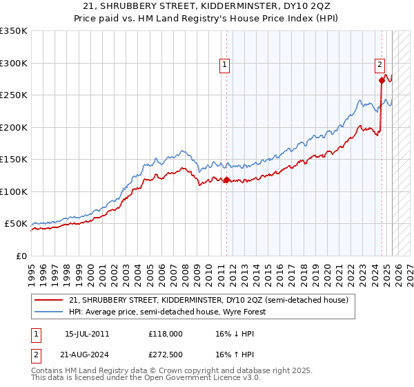 21, SHRUBBERY STREET, KIDDERMINSTER, DY10 2QZ: Price paid vs HM Land Registry's House Price Index