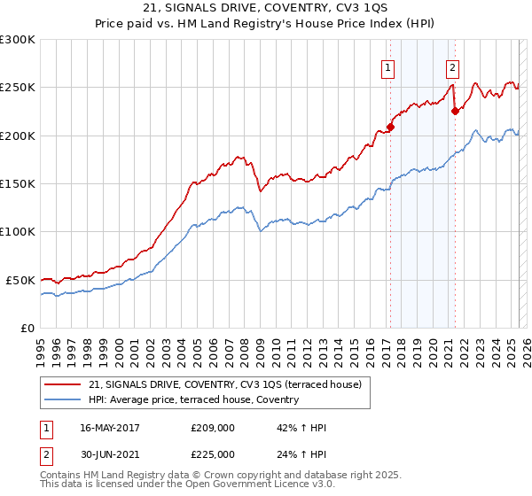 21, SIGNALS DRIVE, COVENTRY, CV3 1QS: Price paid vs HM Land Registry's House Price Index