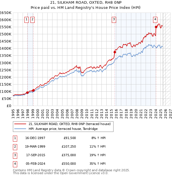 21, SILKHAM ROAD, OXTED, RH8 0NP: Price paid vs HM Land Registry's House Price Index