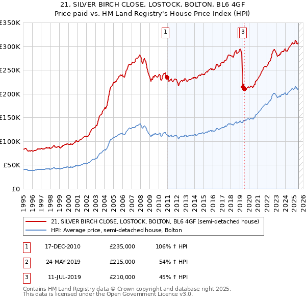 21, SILVER BIRCH CLOSE, LOSTOCK, BOLTON, BL6 4GF: Price paid vs HM Land Registry's House Price Index