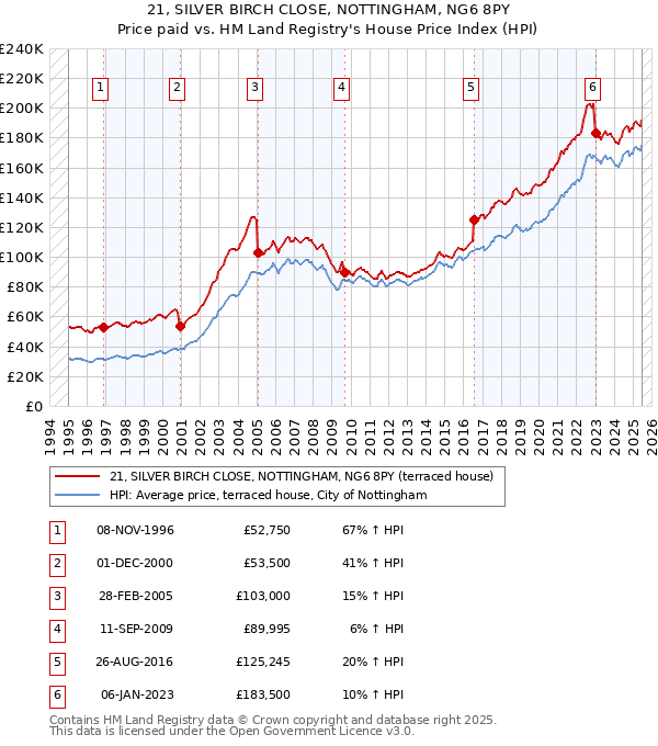 21, SILVER BIRCH CLOSE, NOTTINGHAM, NG6 8PY: Price paid vs HM Land Registry's House Price Index