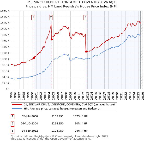 21, SINCLAIR DRIVE, LONGFORD, COVENTRY, CV6 6QX: Price paid vs HM Land Registry's House Price Index