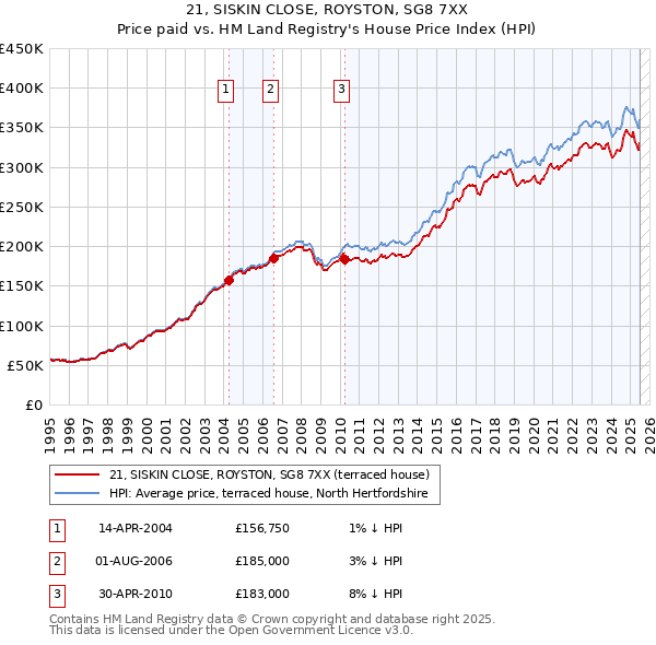 21, SISKIN CLOSE, ROYSTON, SG8 7XX: Price paid vs HM Land Registry's House Price Index
