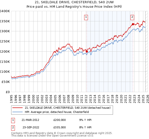 21, SKELDALE DRIVE, CHESTERFIELD, S40 2UW: Price paid vs HM Land Registry's House Price Index