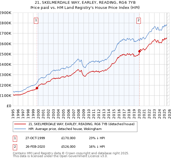21, SKELMERDALE WAY, EARLEY, READING, RG6 7YB: Price paid vs HM Land Registry's House Price Index