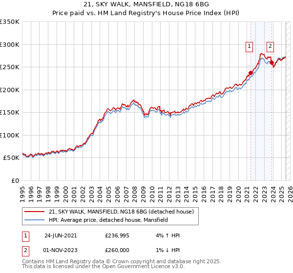 21, SKY WALK, MANSFIELD, NG18 6BG: Price paid vs HM Land Registry's House Price Index