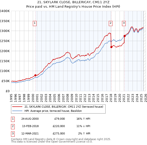 21, SKYLARK CLOSE, BILLERICAY, CM11 2YZ: Price paid vs HM Land Registry's House Price Index