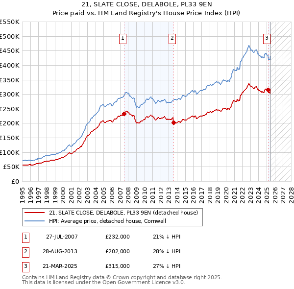 21, SLATE CLOSE, DELABOLE, PL33 9EN: Price paid vs HM Land Registry's House Price Index