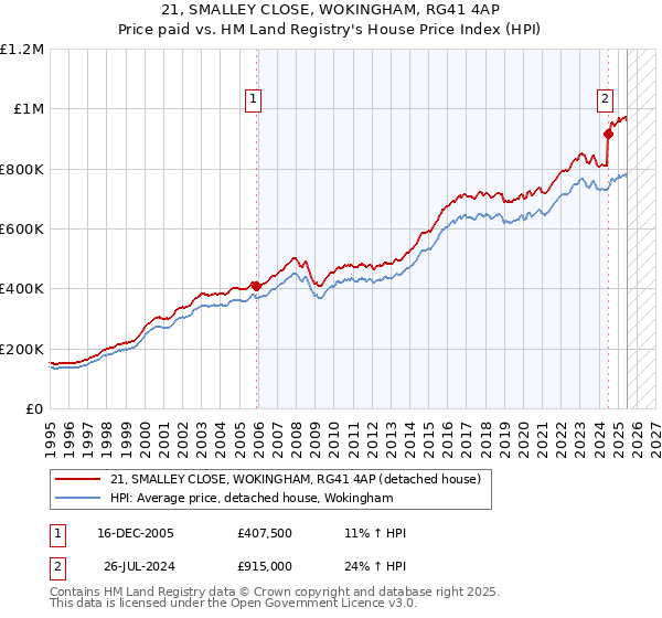 21, SMALLEY CLOSE, WOKINGHAM, RG41 4AP: Price paid vs HM Land Registry's House Price Index
