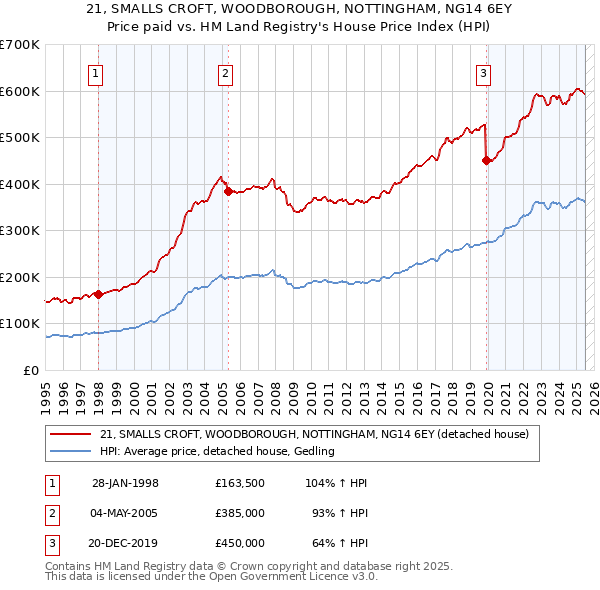 21, SMALLS CROFT, WOODBOROUGH, NOTTINGHAM, NG14 6EY: Price paid vs HM Land Registry's House Price Index