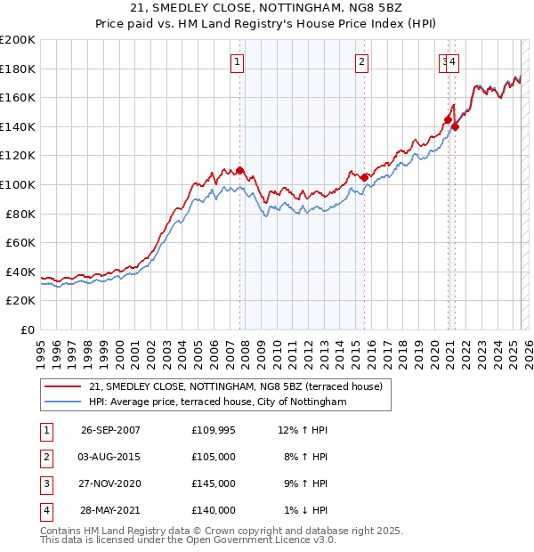 21, SMEDLEY CLOSE, NOTTINGHAM, NG8 5BZ: Price paid vs HM Land Registry's House Price Index