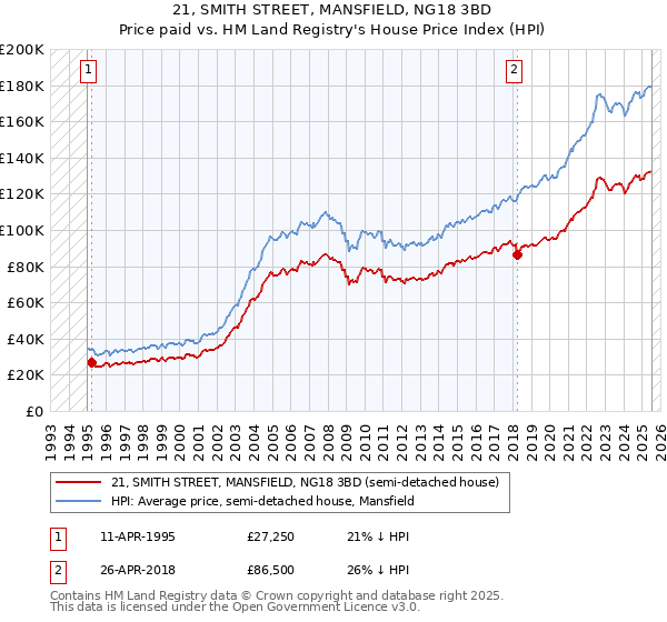 21, SMITH STREET, MANSFIELD, NG18 3BD: Price paid vs HM Land Registry's House Price Index