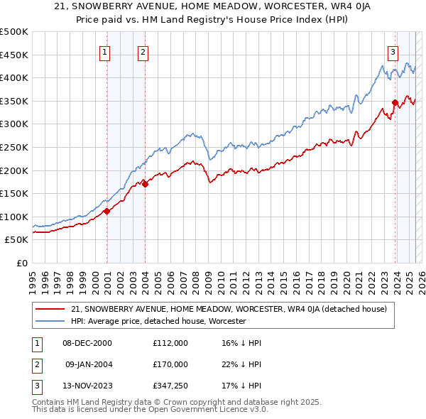 21, SNOWBERRY AVENUE, HOME MEADOW, WORCESTER, WR4 0JA: Price paid vs HM Land Registry's House Price Index