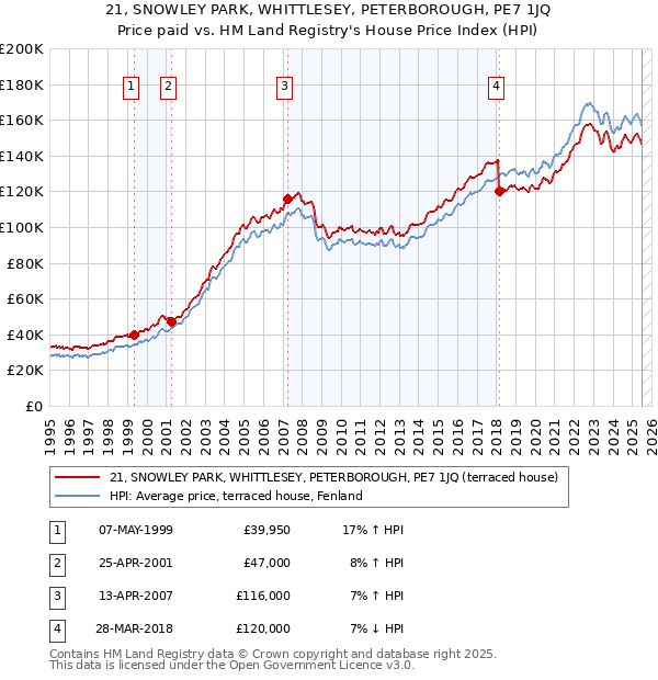 21, SNOWLEY PARK, WHITTLESEY, PETERBOROUGH, PE7 1JQ: Price paid vs HM Land Registry's House Price Index