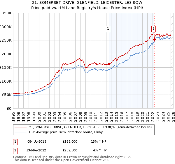 21, SOMERSET DRIVE, GLENFIELD, LEICESTER, LE3 8QW: Price paid vs HM Land Registry's House Price Index