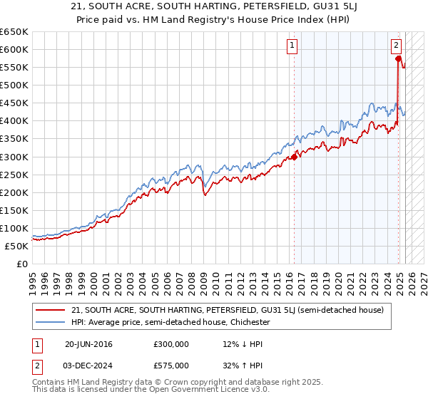 21, SOUTH ACRE, SOUTH HARTING, PETERSFIELD, GU31 5LJ: Price paid vs HM Land Registry's House Price Index
