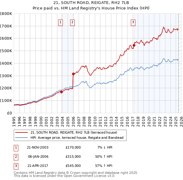 21, SOUTH ROAD, REIGATE, RH2 7LB: Price paid vs HM Land Registry's House Price Index