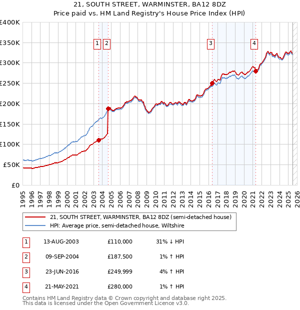 21, SOUTH STREET, WARMINSTER, BA12 8DZ: Price paid vs HM Land Registry's House Price Index