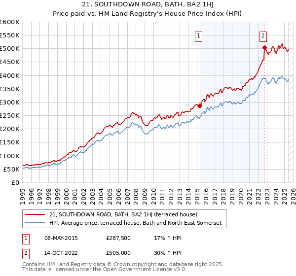 21, SOUTHDOWN ROAD, BATH, BA2 1HJ: Price paid vs HM Land Registry's House Price Index