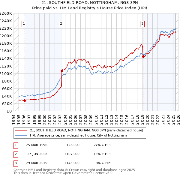 21, SOUTHFIELD ROAD, NOTTINGHAM, NG8 3PN: Price paid vs HM Land Registry's House Price Index