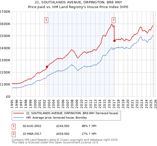 21, SOUTHLANDS AVENUE, ORPINGTON, BR6 9NY: Price paid vs HM Land Registry's House Price Index