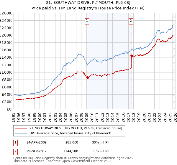 21, SOUTHWAY DRIVE, PLYMOUTH, PL6 6SJ: Price paid vs HM Land Registry's House Price Index