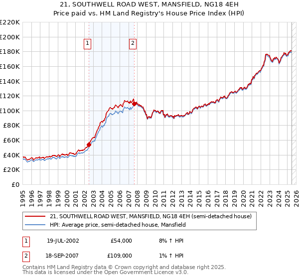 21, SOUTHWELL ROAD WEST, MANSFIELD, NG18 4EH: Price paid vs HM Land Registry's House Price Index