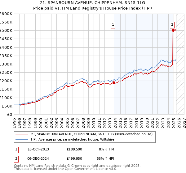 21, SPANBOURN AVENUE, CHIPPENHAM, SN15 1LG: Price paid vs HM Land Registry's House Price Index