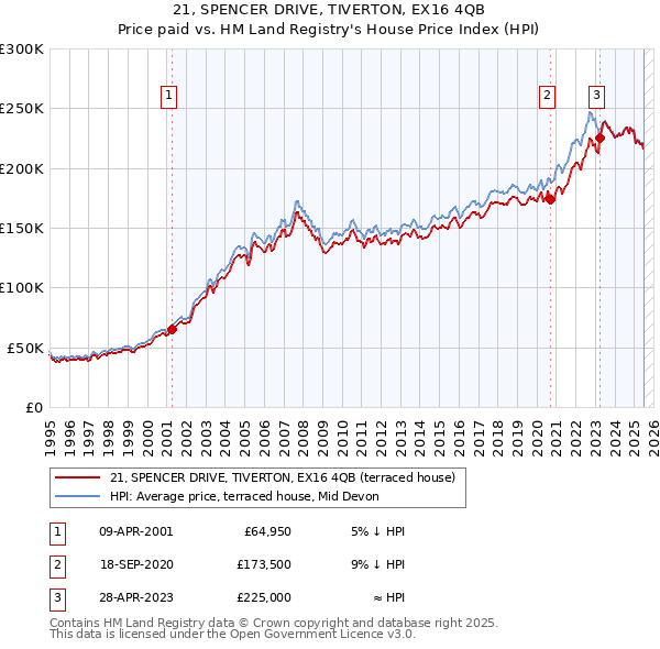 21, SPENCER DRIVE, TIVERTON, EX16 4QB: Price paid vs HM Land Registry's House Price Index