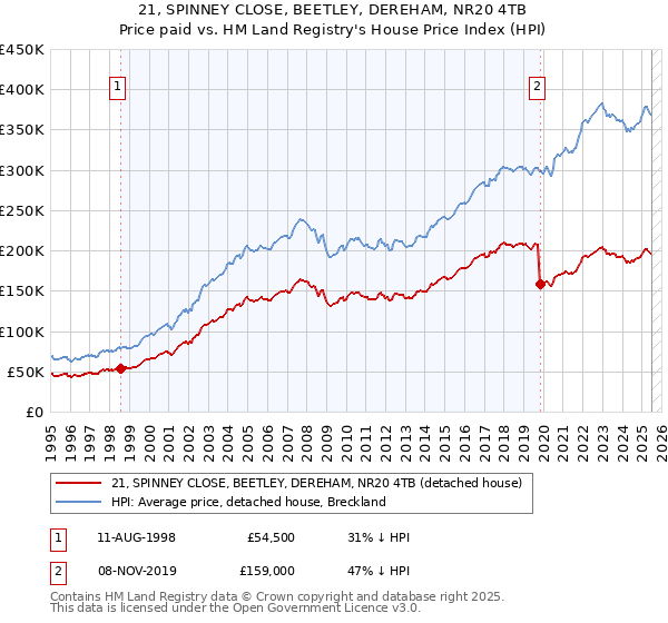 21, SPINNEY CLOSE, BEETLEY, DEREHAM, NR20 4TB: Price paid vs HM Land Registry's House Price Index