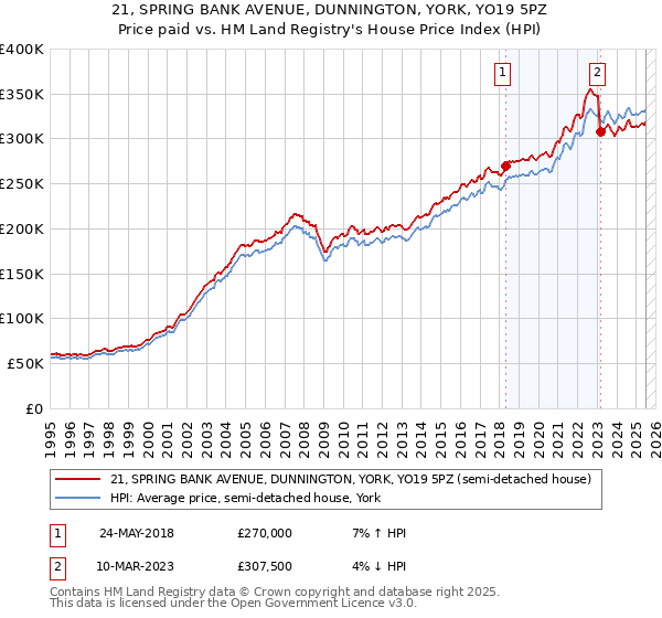 21, SPRING BANK AVENUE, DUNNINGTON, YORK, YO19 5PZ: Price paid vs HM Land Registry's House Price Index