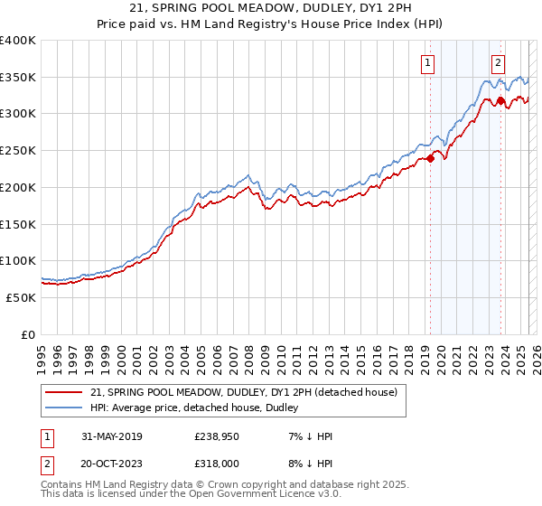 21, SPRING POOL MEADOW, DUDLEY, DY1 2PH: Price paid vs HM Land Registry's House Price Index