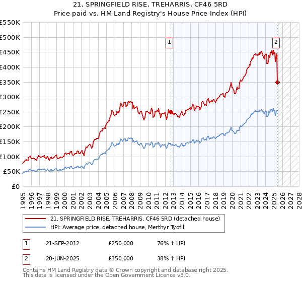 21, SPRINGFIELD RISE, TREHARRIS, CF46 5RD: Price paid vs HM Land Registry's House Price Index