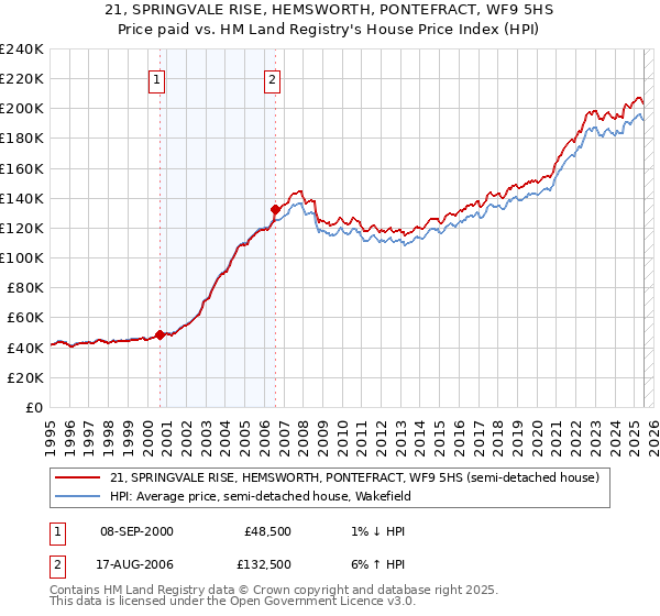 21, SPRINGVALE RISE, HEMSWORTH, PONTEFRACT, WF9 5HS: Price paid vs HM Land Registry's House Price Index