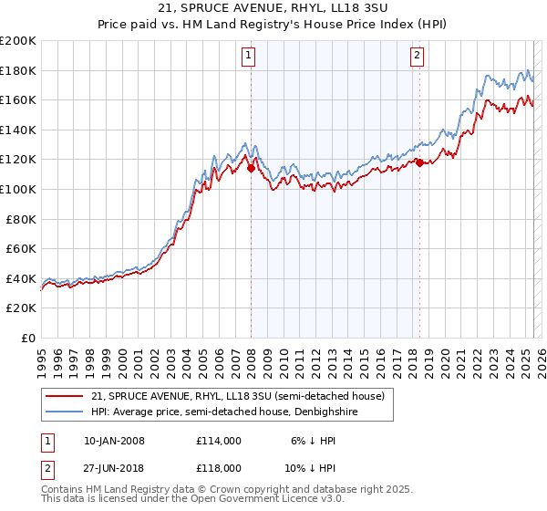 21, SPRUCE AVENUE, RHYL, LL18 3SU: Price paid vs HM Land Registry's House Price Index