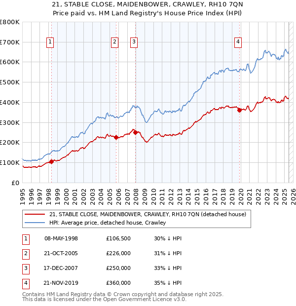 21, STABLE CLOSE, MAIDENBOWER, CRAWLEY, RH10 7QN: Price paid vs HM Land Registry's House Price Index