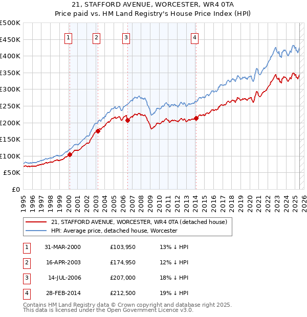 21, STAFFORD AVENUE, WORCESTER, WR4 0TA: Price paid vs HM Land Registry's House Price Index