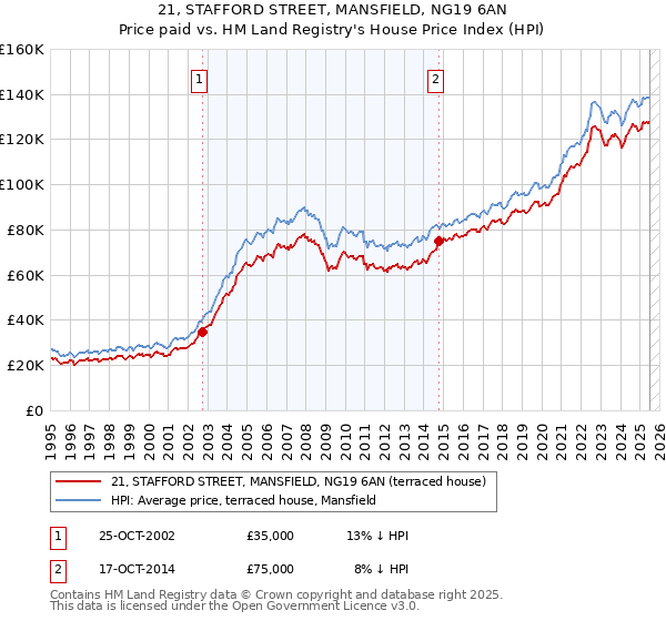 21, STAFFORD STREET, MANSFIELD, NG19 6AN: Price paid vs HM Land Registry's House Price Index