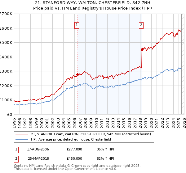 21, STANFORD WAY, WALTON, CHESTERFIELD, S42 7NH: Price paid vs HM Land Registry's House Price Index