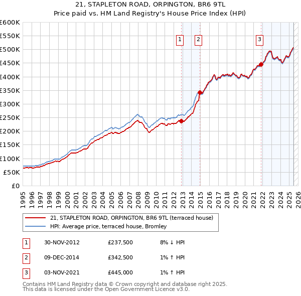 21, STAPLETON ROAD, ORPINGTON, BR6 9TL: Price paid vs HM Land Registry's House Price Index