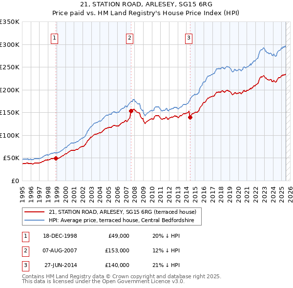 21, STATION ROAD, ARLESEY, SG15 6RG: Price paid vs HM Land Registry's House Price Index