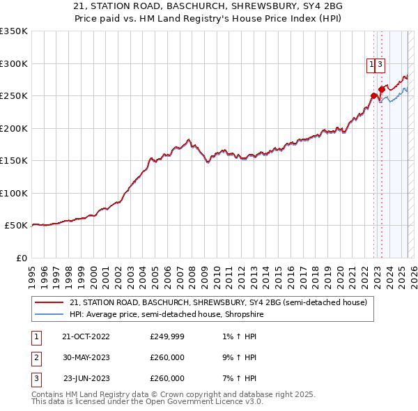 21, STATION ROAD, BASCHURCH, SHREWSBURY, SY4 2BG: Price paid vs HM Land Registry's House Price Index