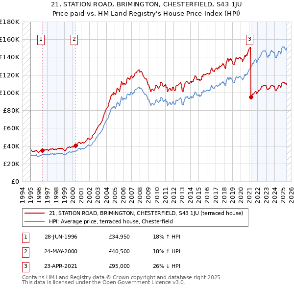 21, STATION ROAD, BRIMINGTON, CHESTERFIELD, S43 1JU: Price paid vs HM Land Registry's House Price Index